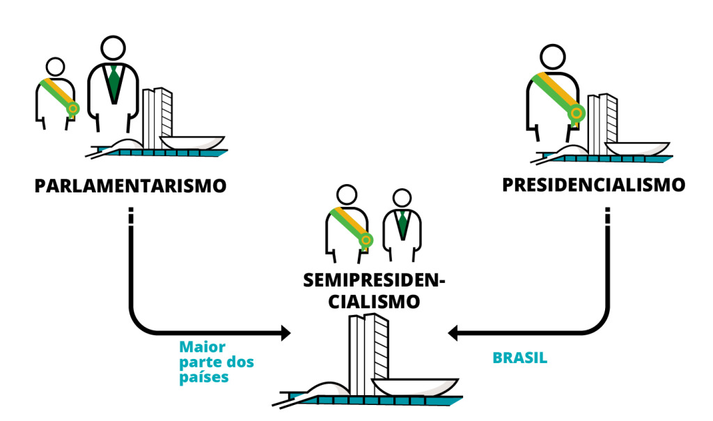 O semipresidencialismo e a morte do presidencialismo de coalizão no Brasil